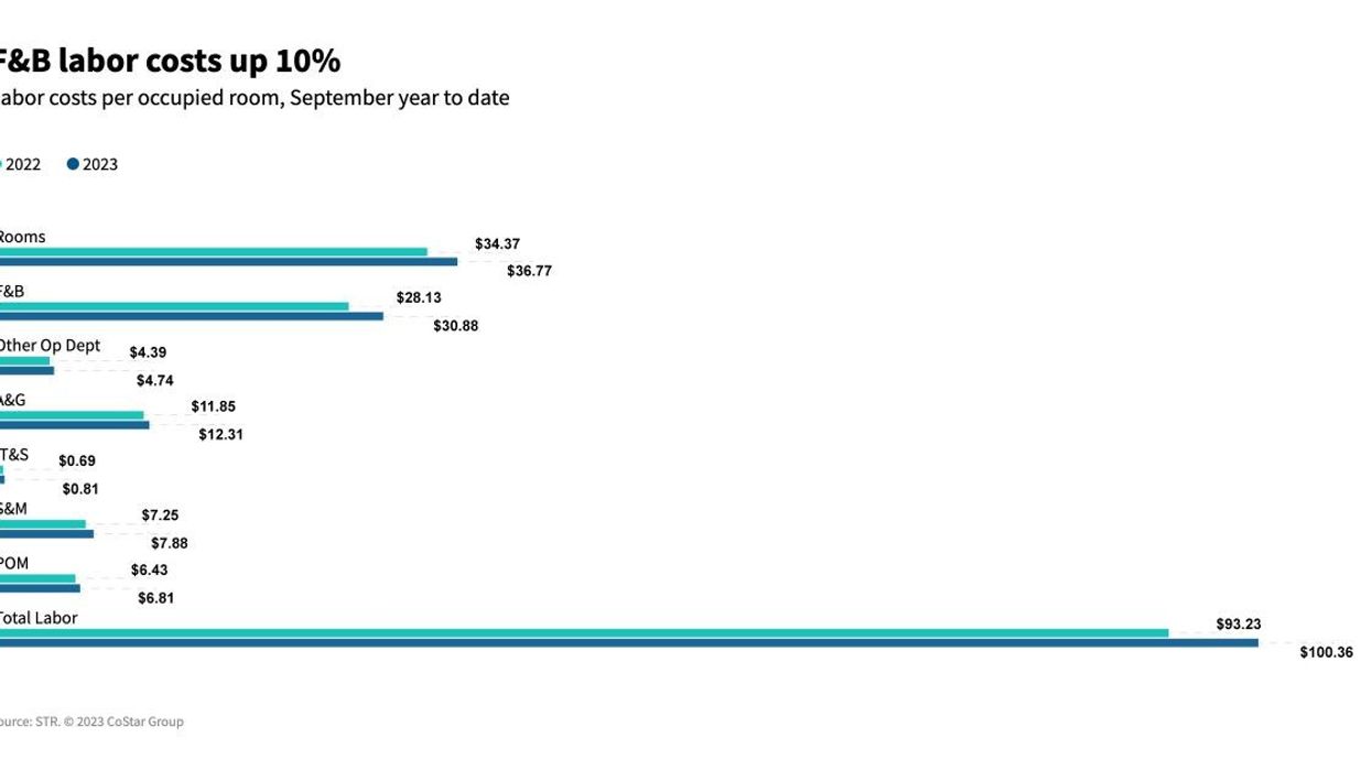 CoStar: Corporate, group demand boosted U.S. hotel profitability in September