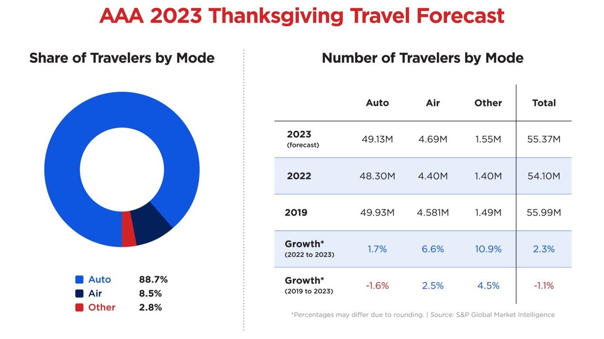 AAA: 55.4 million Americans likely to travel for Thanksgiving