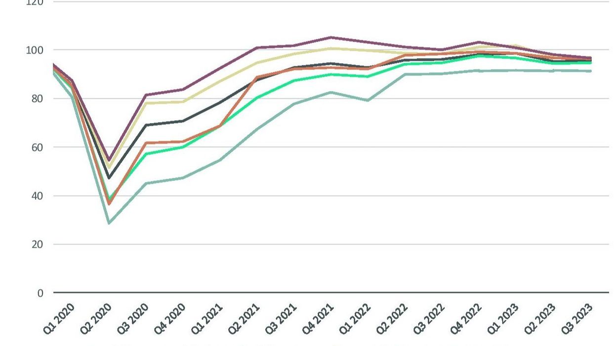 CBRE: U.S. hotel demand declines slightly in Q3