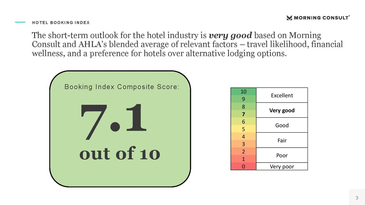 Survey: Outlook for remainder of 2023 strong due to surging business travel