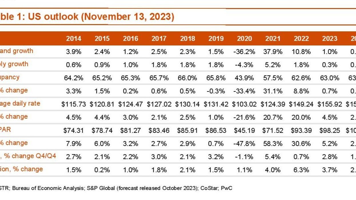 PwC: Economy, politics to influence U.S. hotel performance in 2024