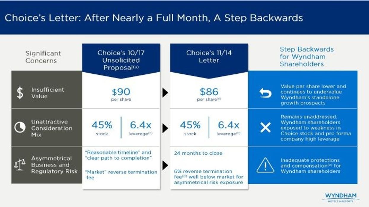 ચોઇસની હજી પણ વિન્ડહામને ખરીદવાની તૈયારી, પણ વિન્ડહેમનો ઇનકાર