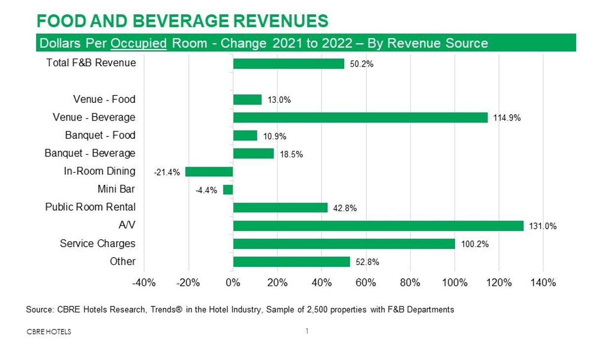 Hotel financial performance influenced by changes in F&B offerings