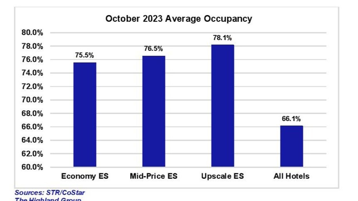 Report: Extended-stay hotels outperform broader hotel industry in October