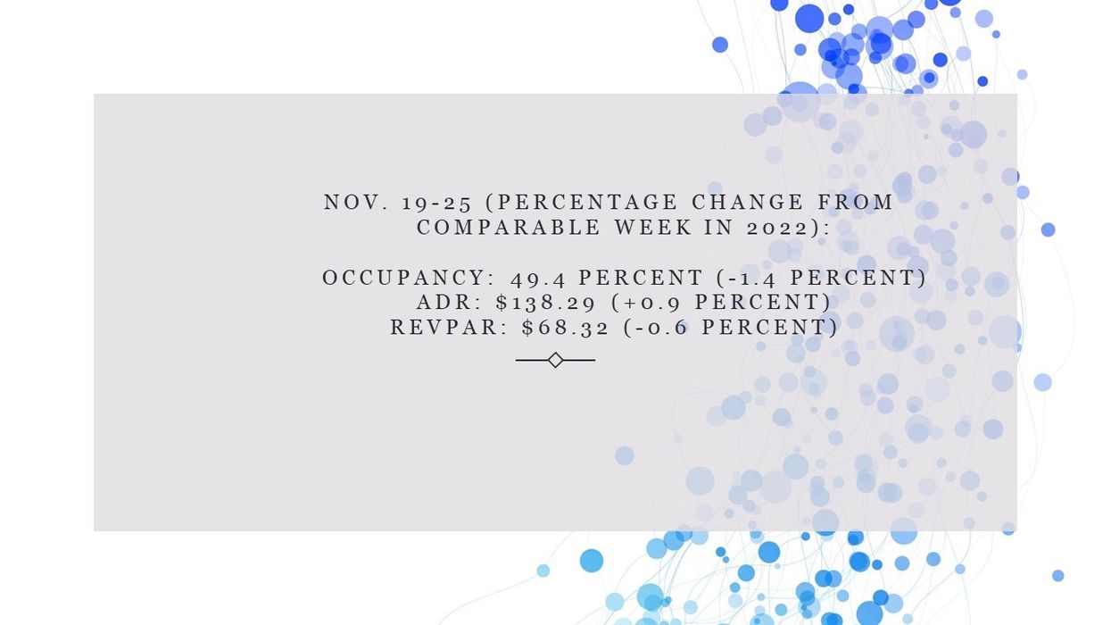 CoStar: Thanksgiving holiday dims U.S. hotel performance in fourth week of November