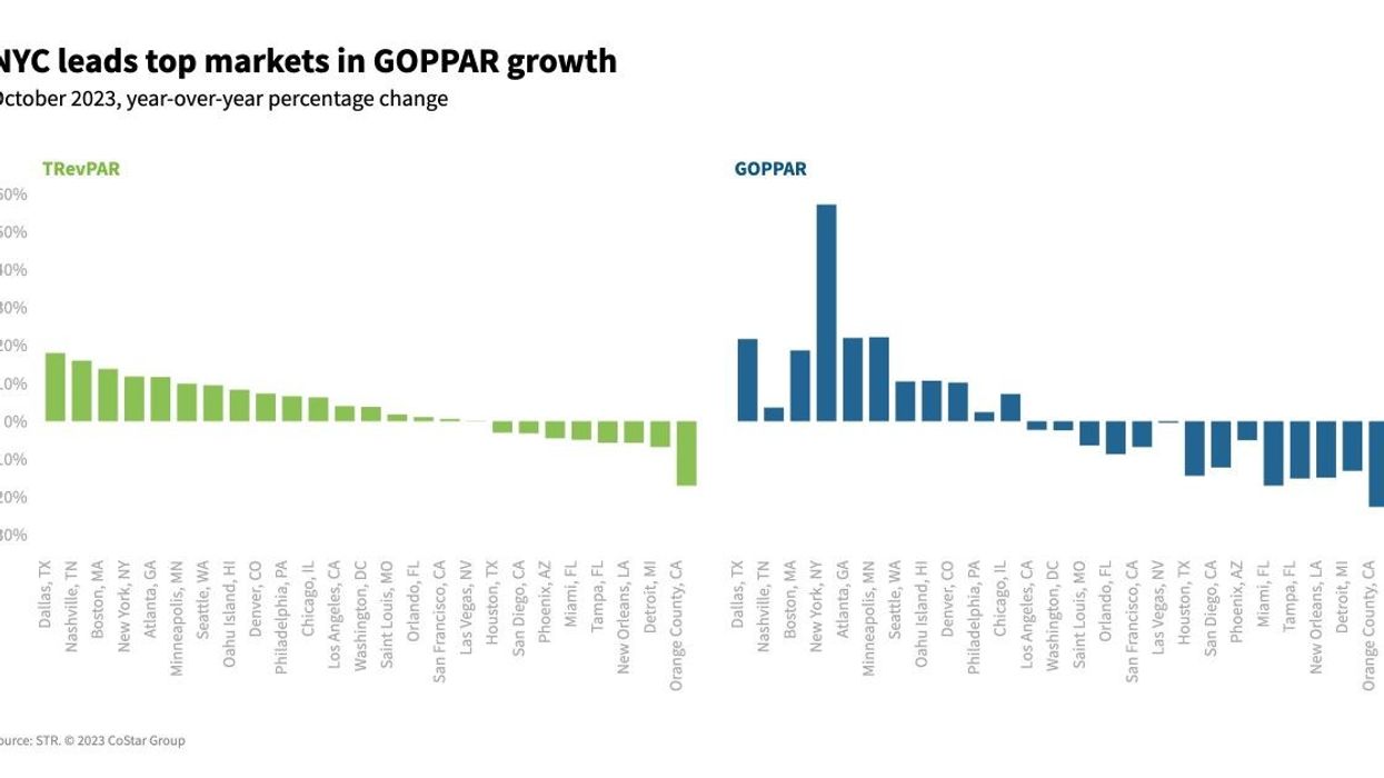 CoStar: Group demand across key markets uplifts U.S. hotel revenue in October