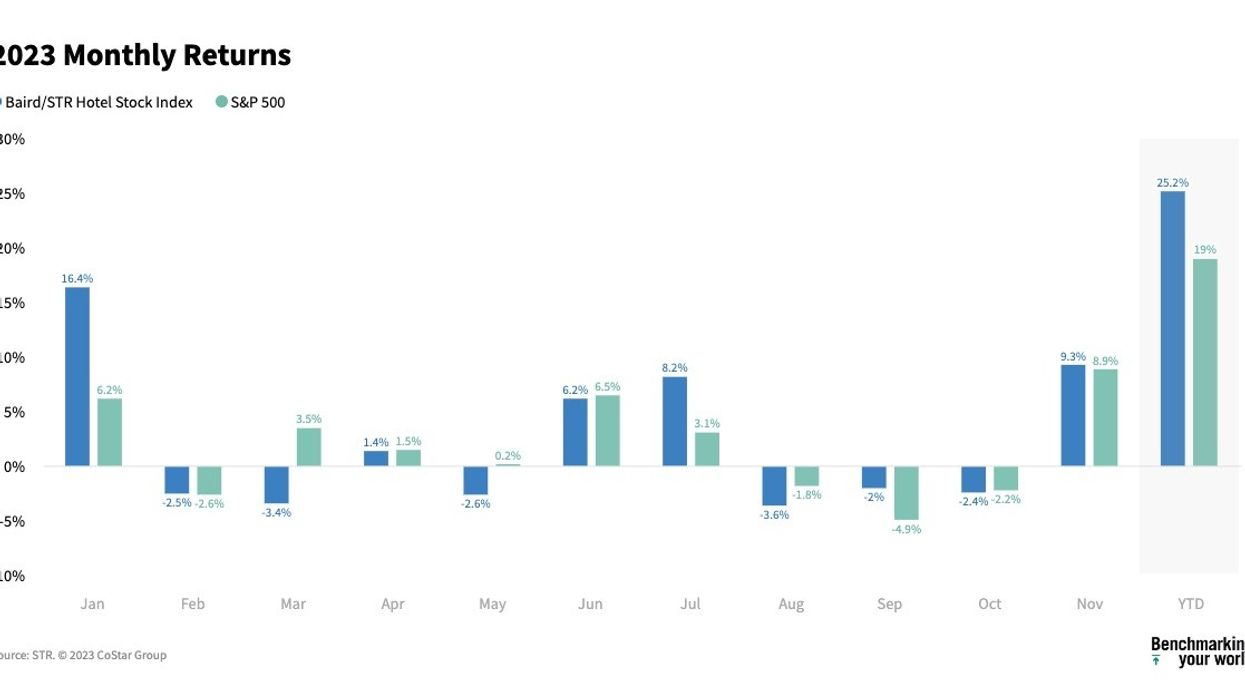 Baird/STR Index rises 9.3 percent in November