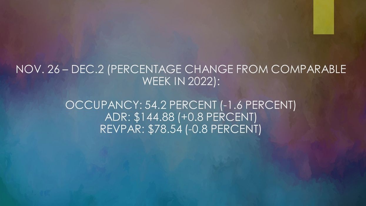 U.S. hotel performance surges in early December as anticipated