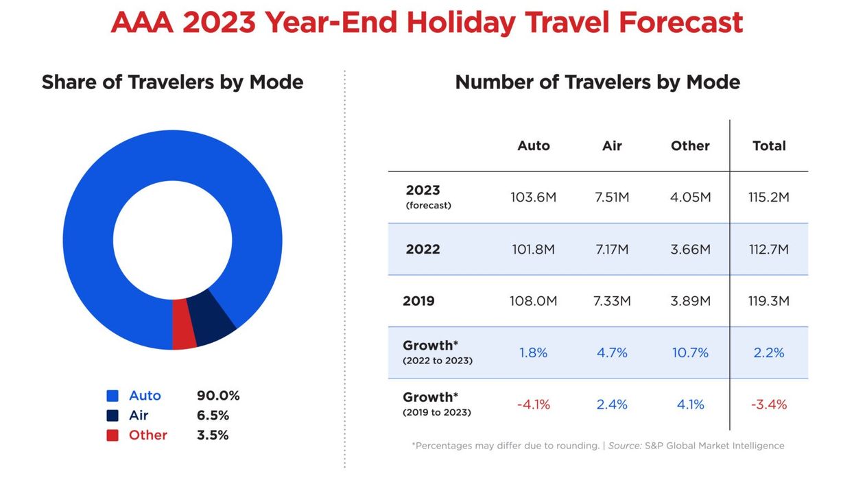 AAA: 115 million Americans likely to travel during the holiday period