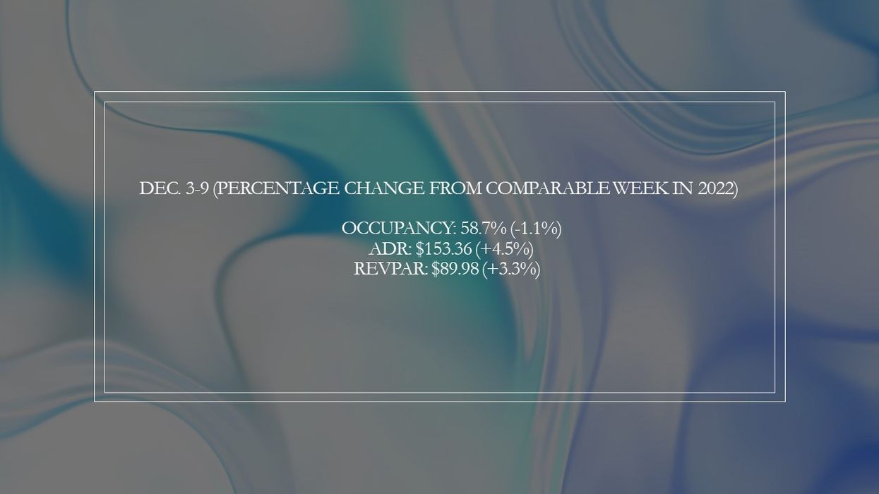 U.S. hotel performance rises in first week of December