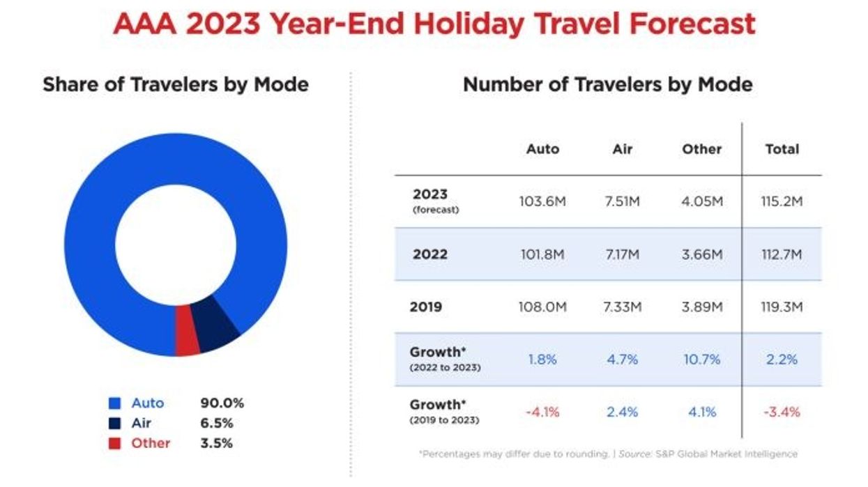 115.2 મિલિયન અમેરિકનો રજાઓ દરમિયાન મુસાફરી કરે તેવી શક્યતાઃ AAA