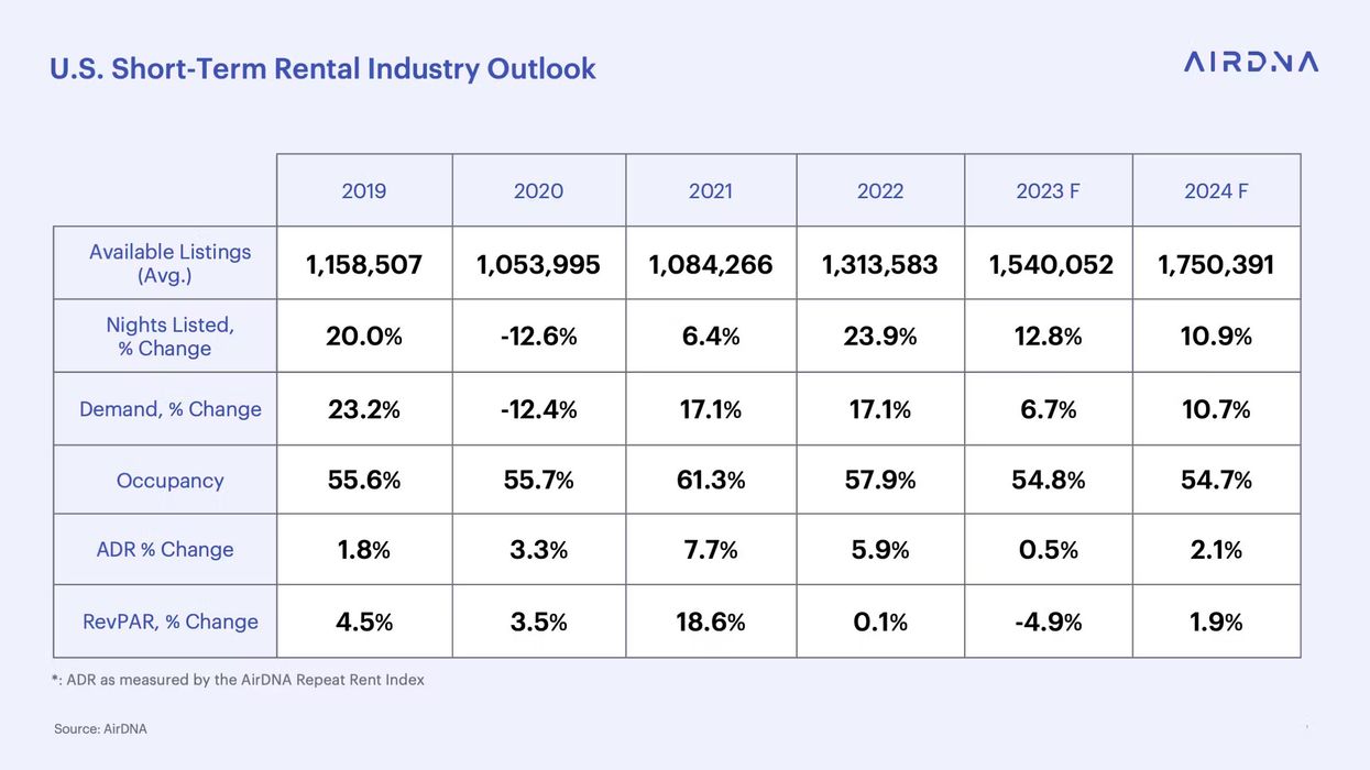 AirDNA: Economic stability expected to fuel growth for U.S. short-term rentals in 2024