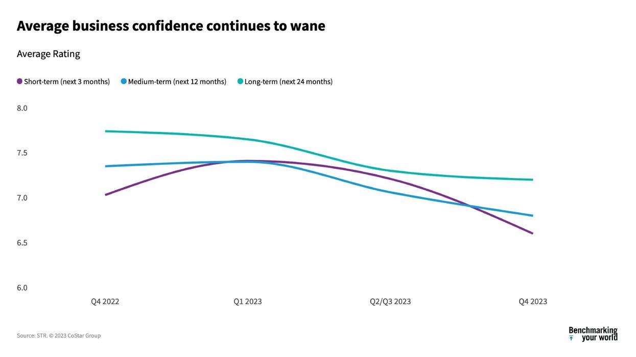 Survey: Most hospitality professionals project long-term confidence