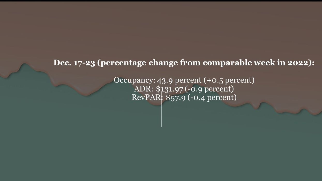 CoStar: Occupancy declined before holidays in third week of December