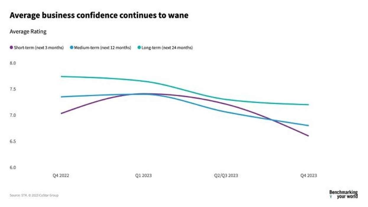 મોટાભાગના હોસ્પિટાલિટી પ્રોફેશનલ્સ લાંબા ગાળા માટે આત્મવિશ્વાસથી લથબથઃ સર્વે