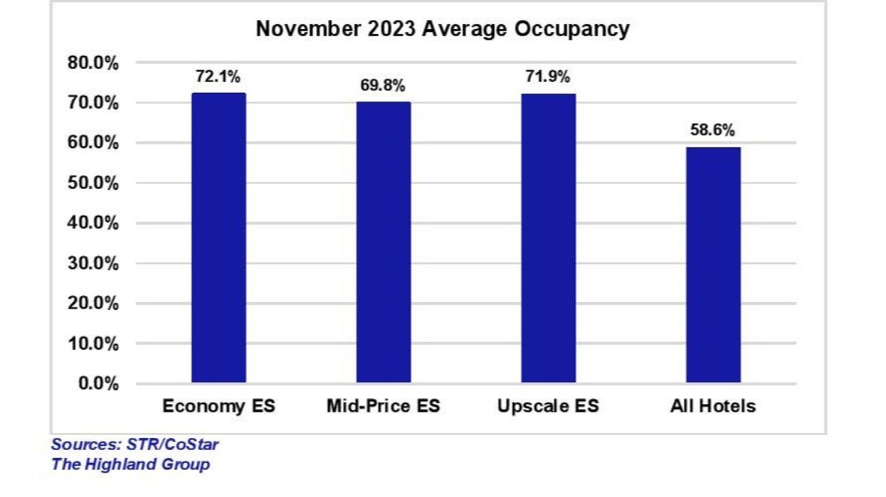 Report: Mixed extended-stay performance in November