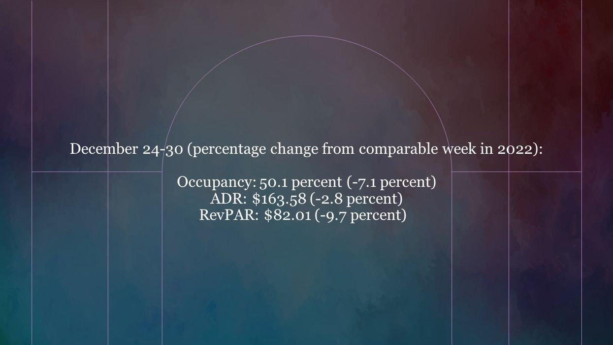 CoStar: U.S. hotel performance sees YOY dip on New Year’s Eve
