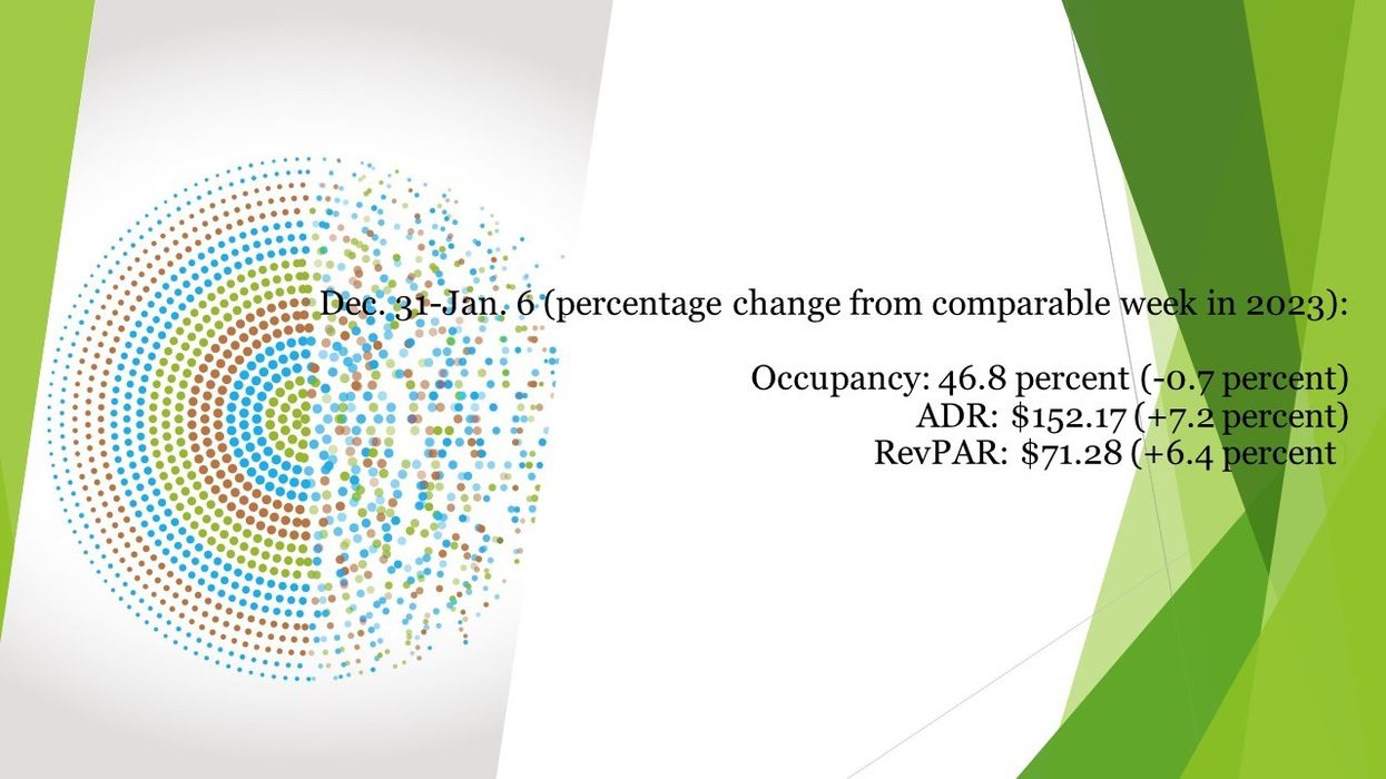 U.S. hotel performance dips in first week of January