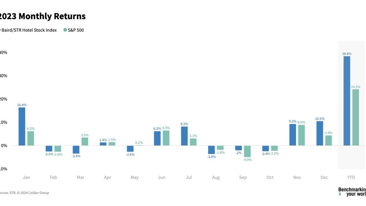 Baird/STR Index up 10.5 percent in December, ends year with 38.4 percent gain
