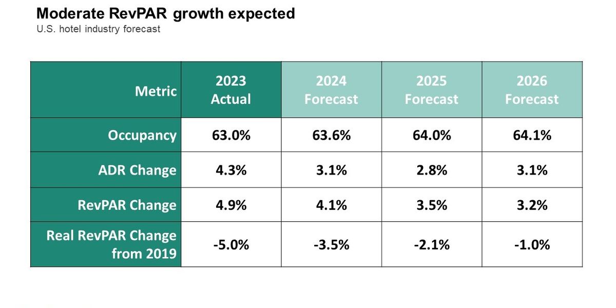 Str Forecast STR, TE forecast ADR growth in 2024, static occupancy and RevPAR ...