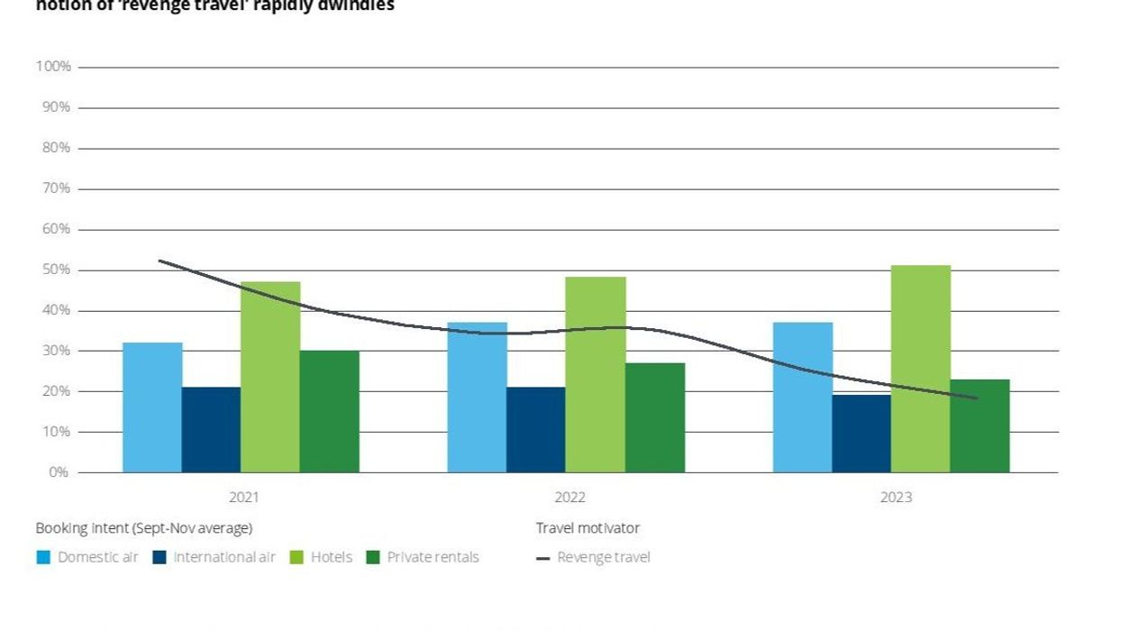 Report: Travel demand stays steady, new tech provides efficiencies