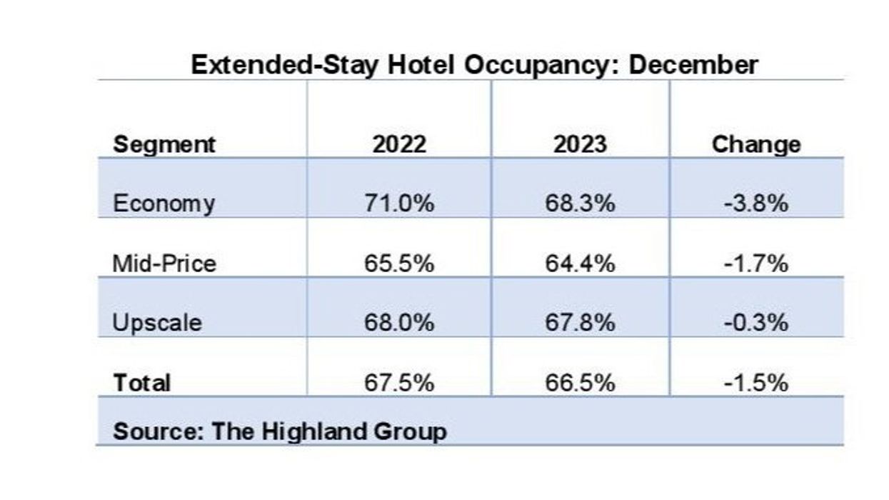Report: Varied trends affect extended-stay hotels in December