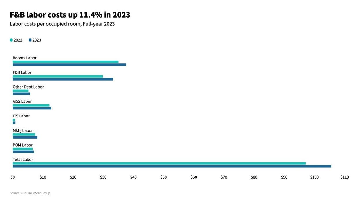 CoStar: GOPPAR reached $75.83 for 2023, up 8.2 percent from 2022