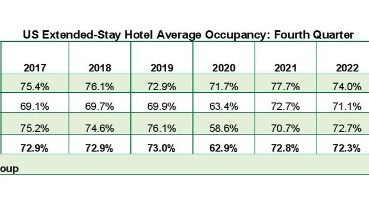 Report: Total extended-stay hotels achieved fourth quarter milestones in 2023
