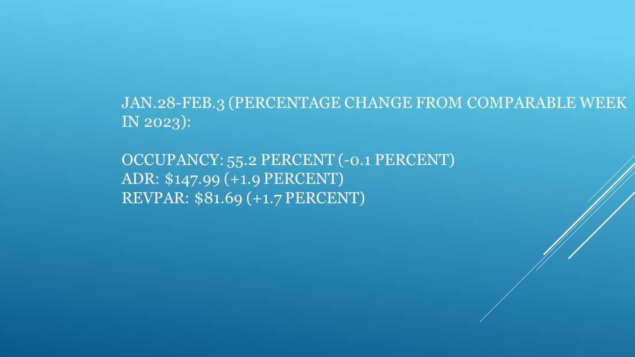 CoStar: U.S. hotel performance dips in first week of February