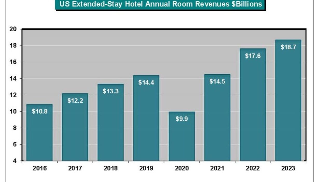 Report: U.S. extended-stay revenue up $1.1 billion in 2023