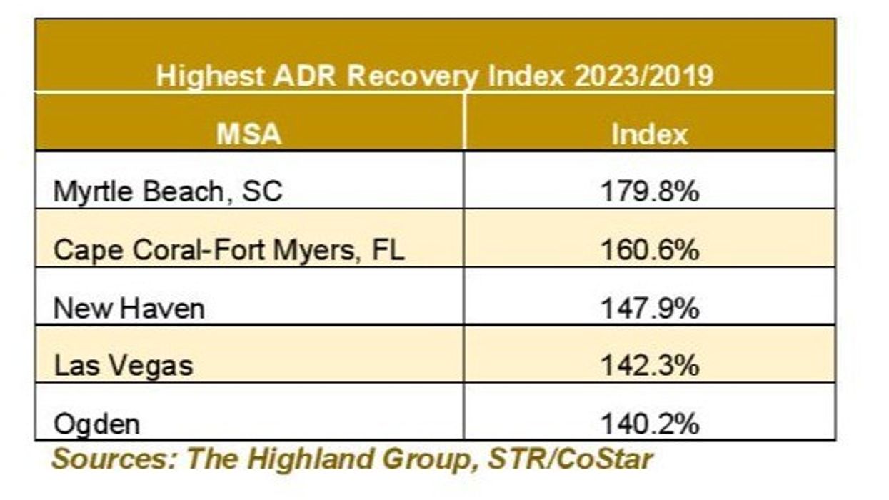 Report: U.S. extended-stay hotel occupancy dips, while ADR and RevPAR surge in 2023