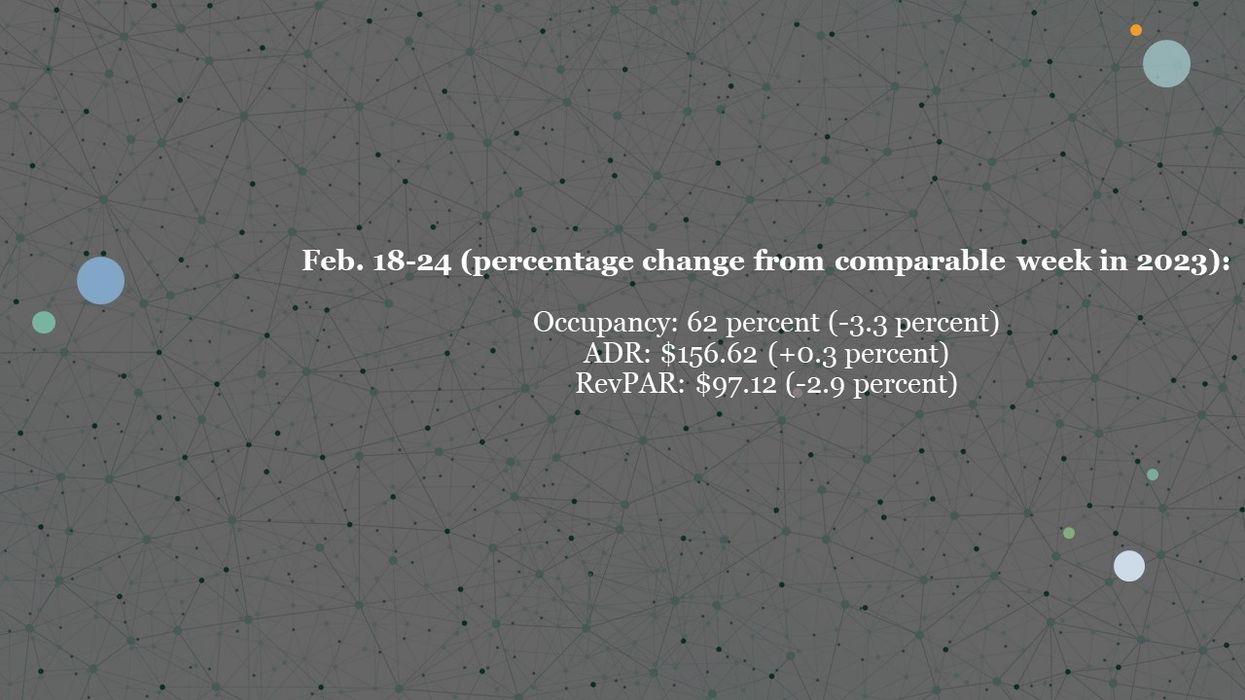 CoStar: U.S. hotel performance varied in fourth week of February