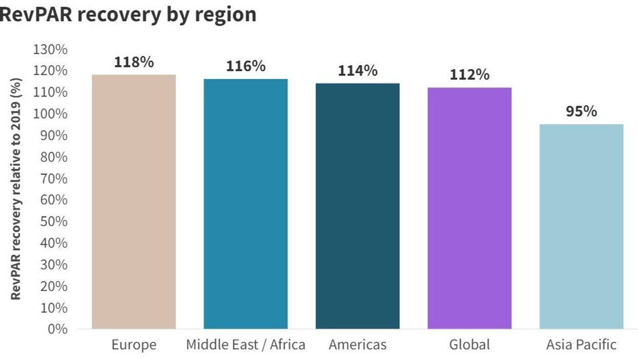 JLL: Americas witness stable RevPAR amid travel spending decline