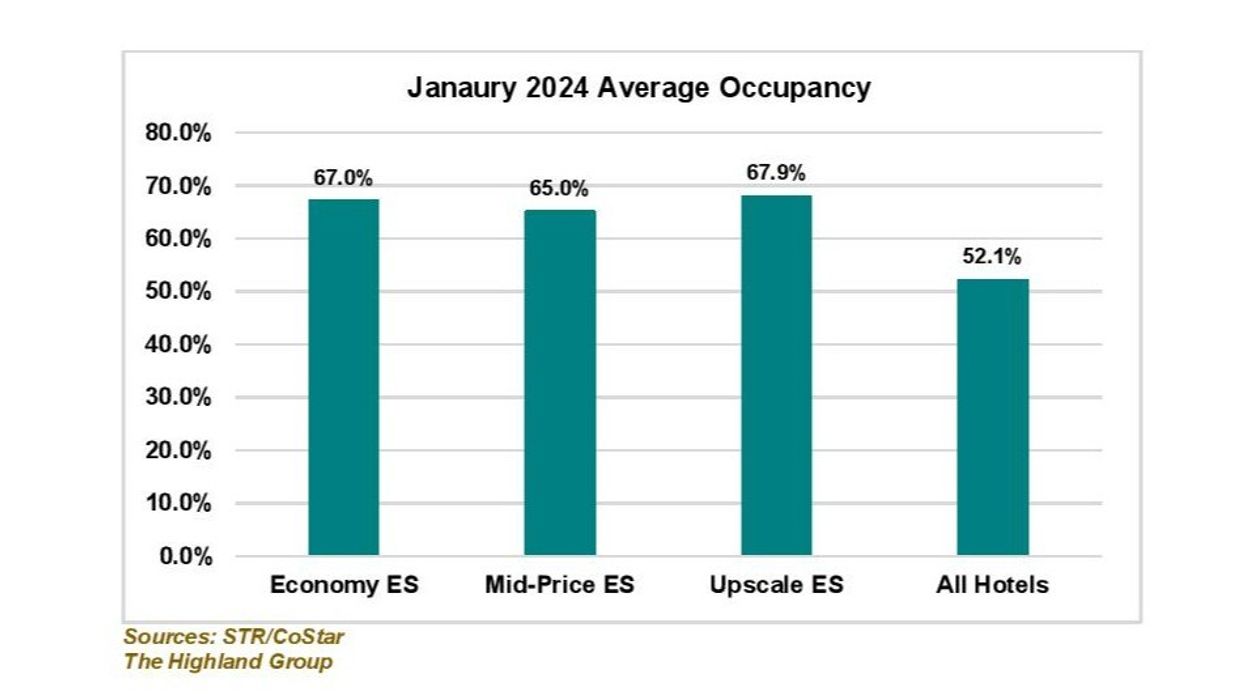 Report: January weather impacts extended-stay hotel performance