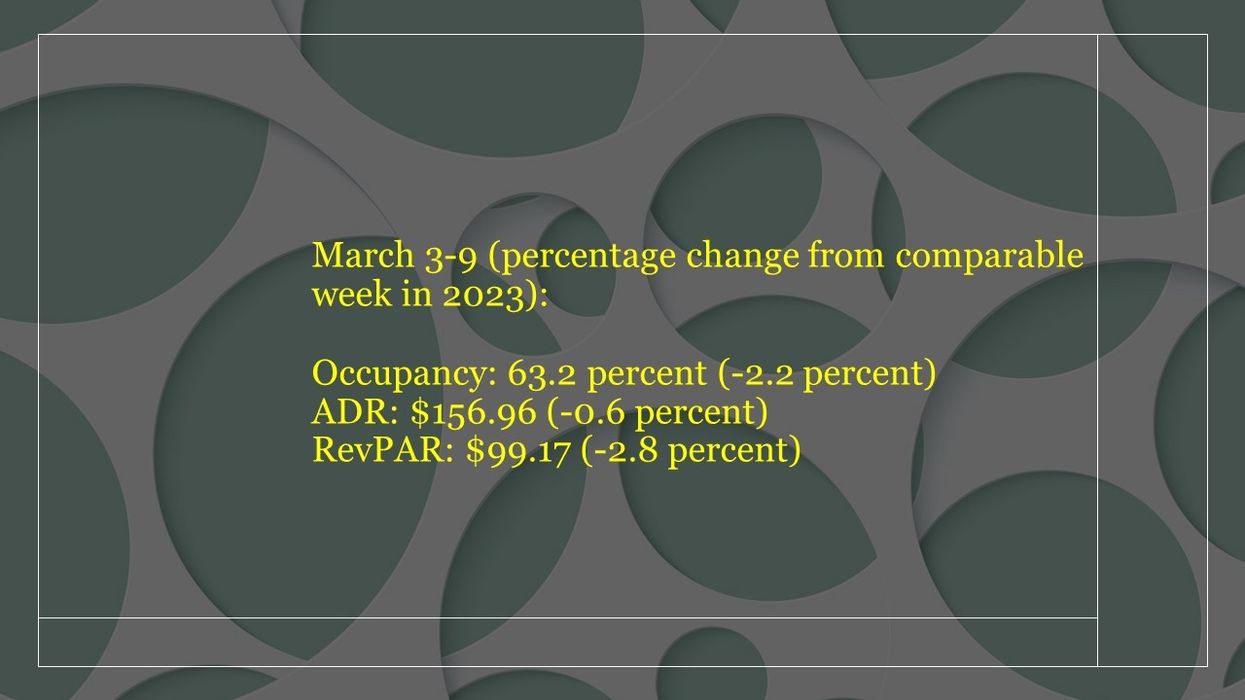 CoStar: U.S. hotel performance improves in second week of March