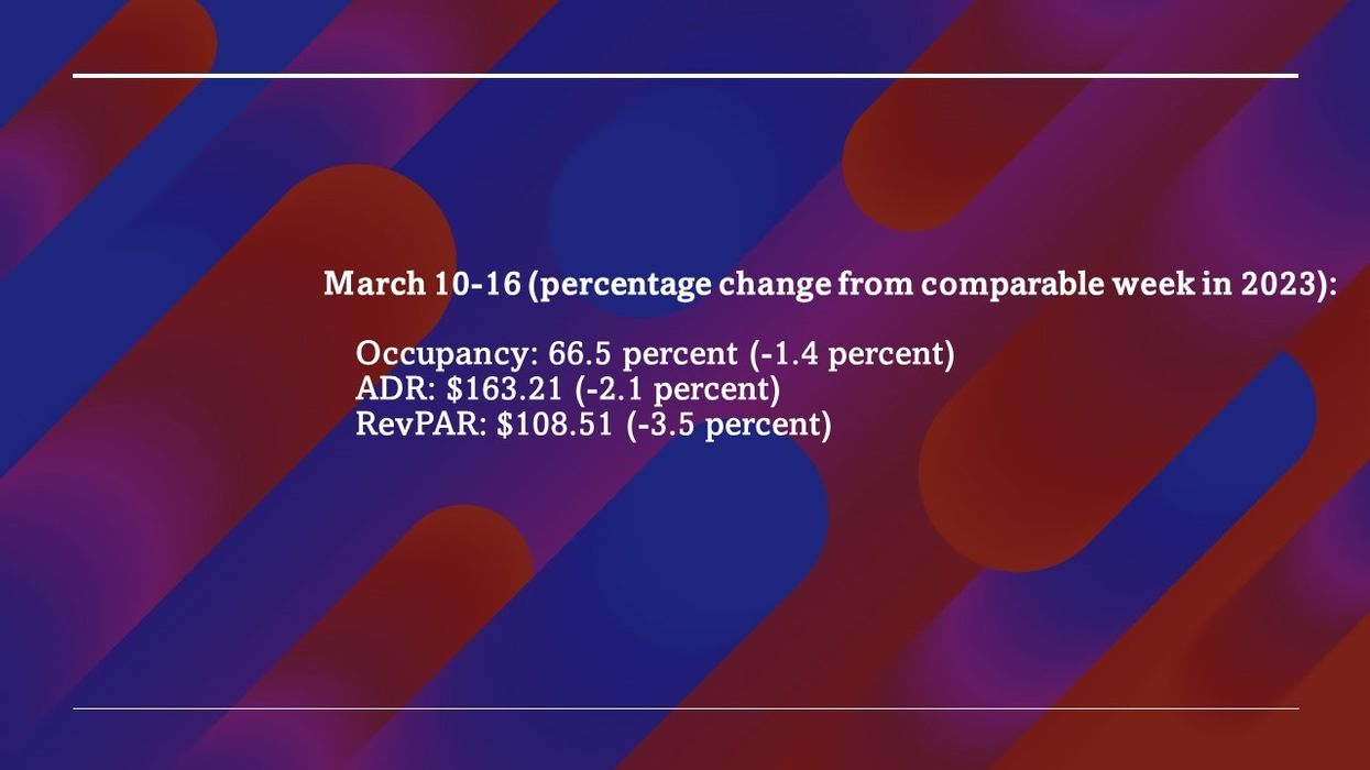 CoStar: U.S. hotel performance up in third week of March despite YOY declines