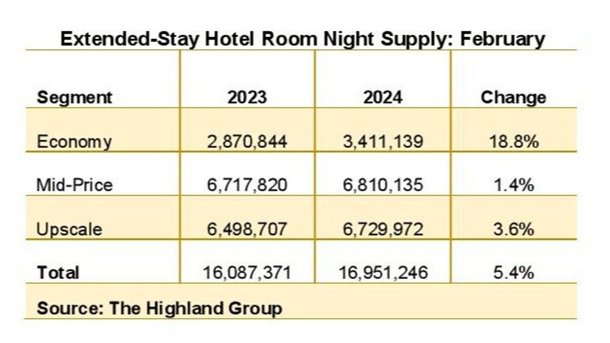 Report: Leap year boosts extended-stay metrics in February