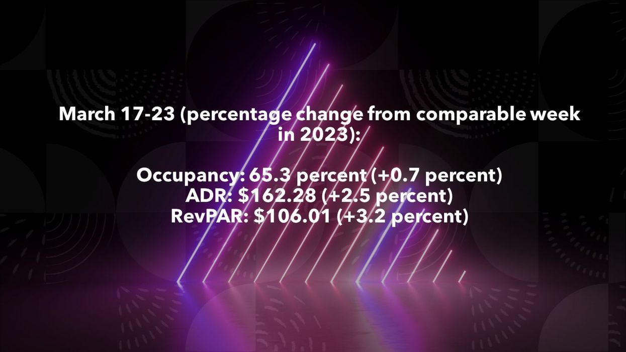 CoStar: U.S. hotel performance dips in fourth week of March despite YOY gains