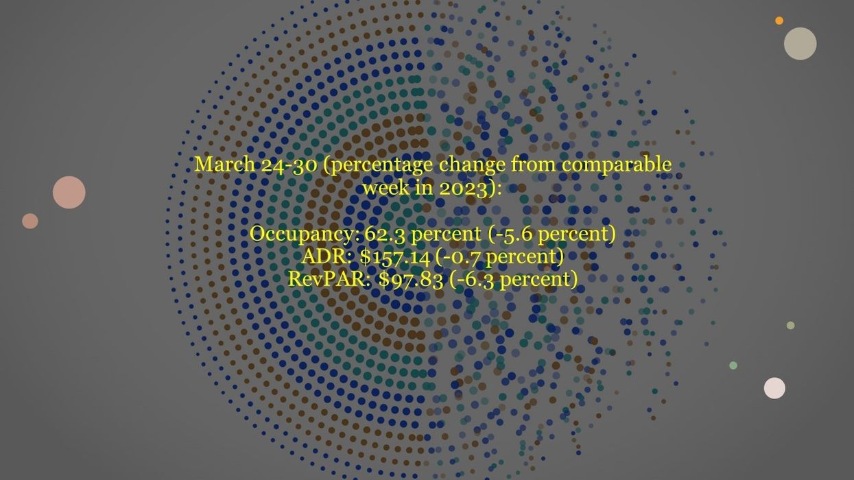 CoStar: U.S. hotel performance dips as anticipated before Easter holiday