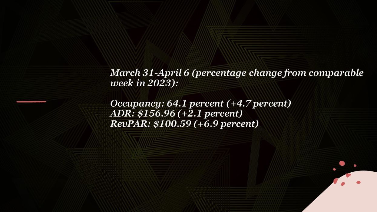 CoStar: U.S. hotel performance mixed in first week of April, positive YOY