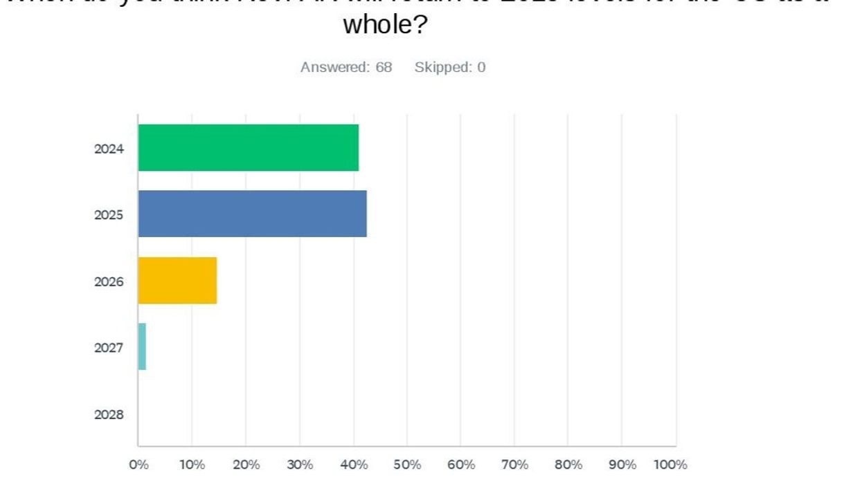 HAMA Survey respondents expect U.S. RevPAR recovery by 2025