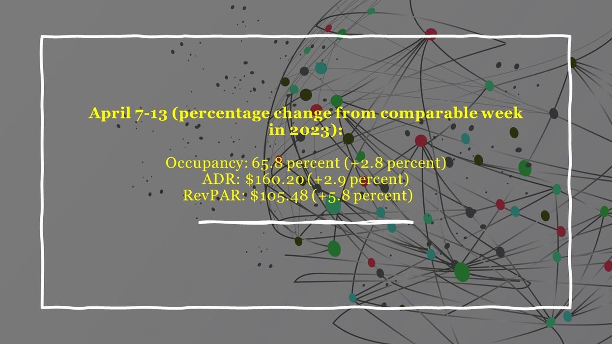 CoStar: Eclipse boosts U.S. hotel performance in second week of April