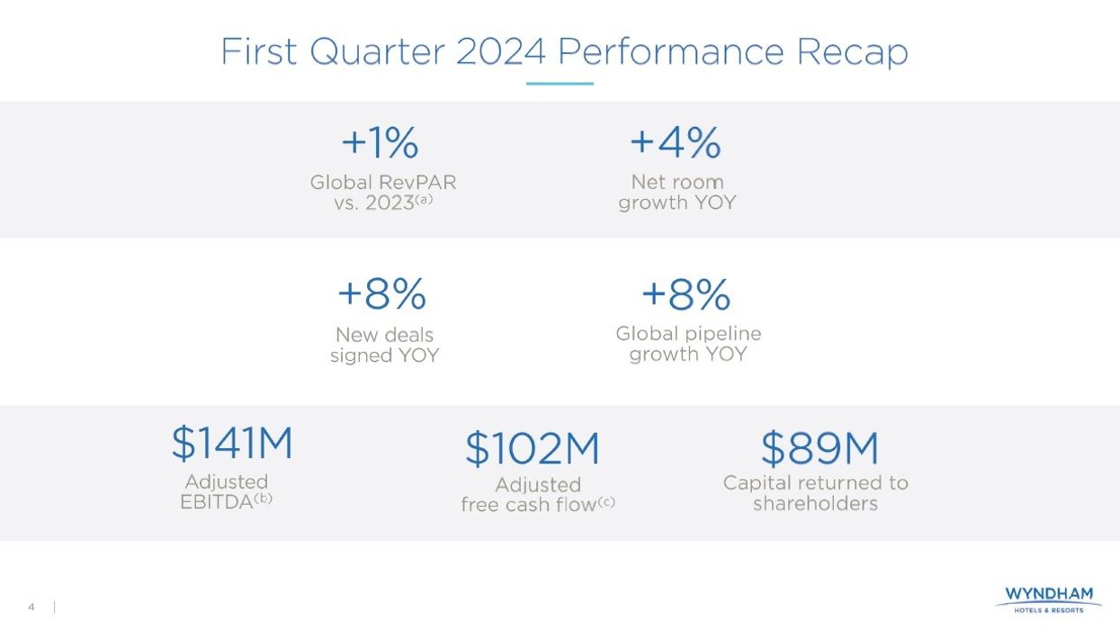 Wyndham's income dips, pipeline grows after failed takeover bid