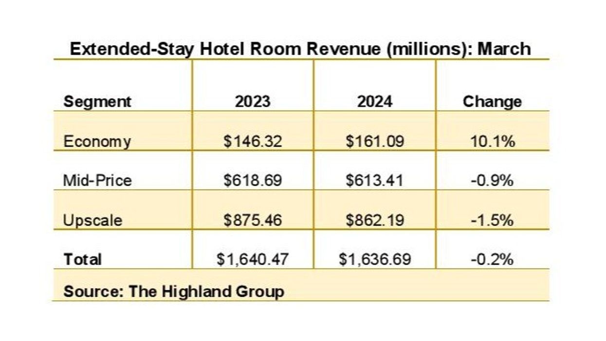 Report: March marks first monthly decline in extended-stay revenues in three years