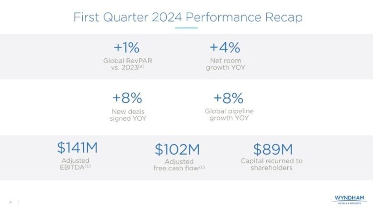 વિન્ધામની આવકમાં ઘટાડો, નિષ્ફળ ટેકઓવર બિડ પછી પાઇપલાઇનમાં વૃદ્ધિ થઈ