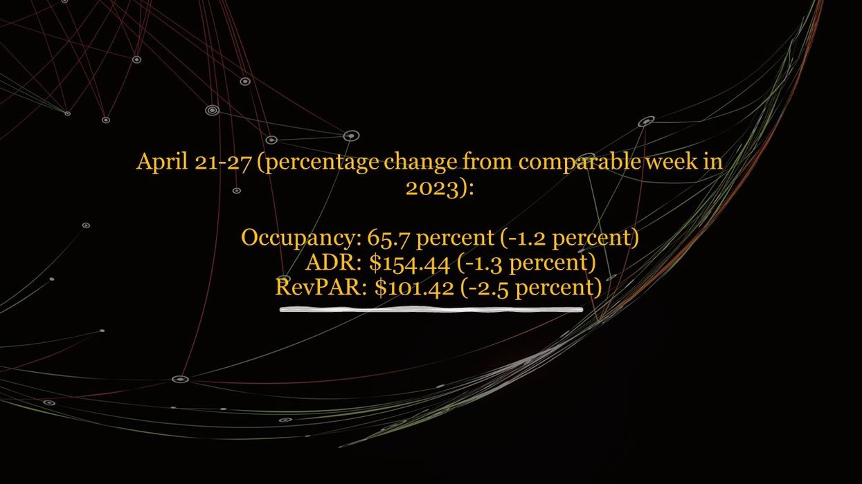 CoStar: Passover affects U.S. hotel performance in fourth week of April