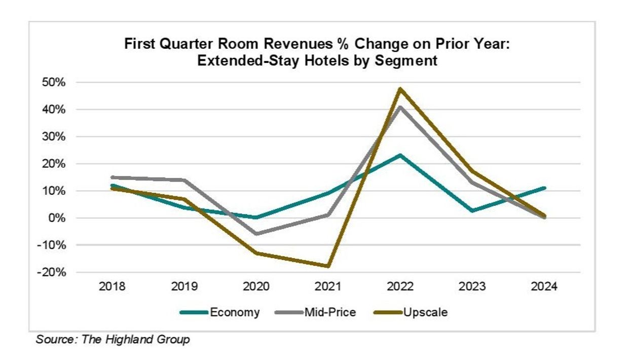 Report: Extended-stay hotels’ Q1 RevPAR down 1.6 percent, revenue up 1.5 percent