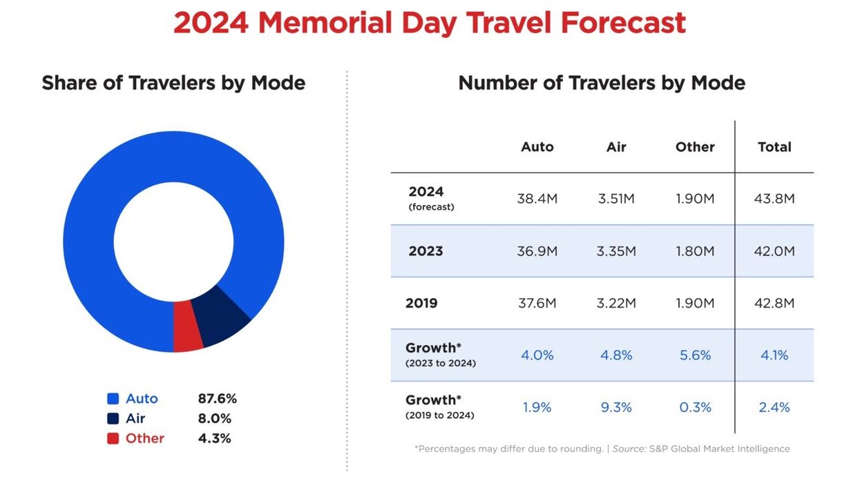 AAA: Nearly 44 million Americans plan to travel this Memorial Day weekend