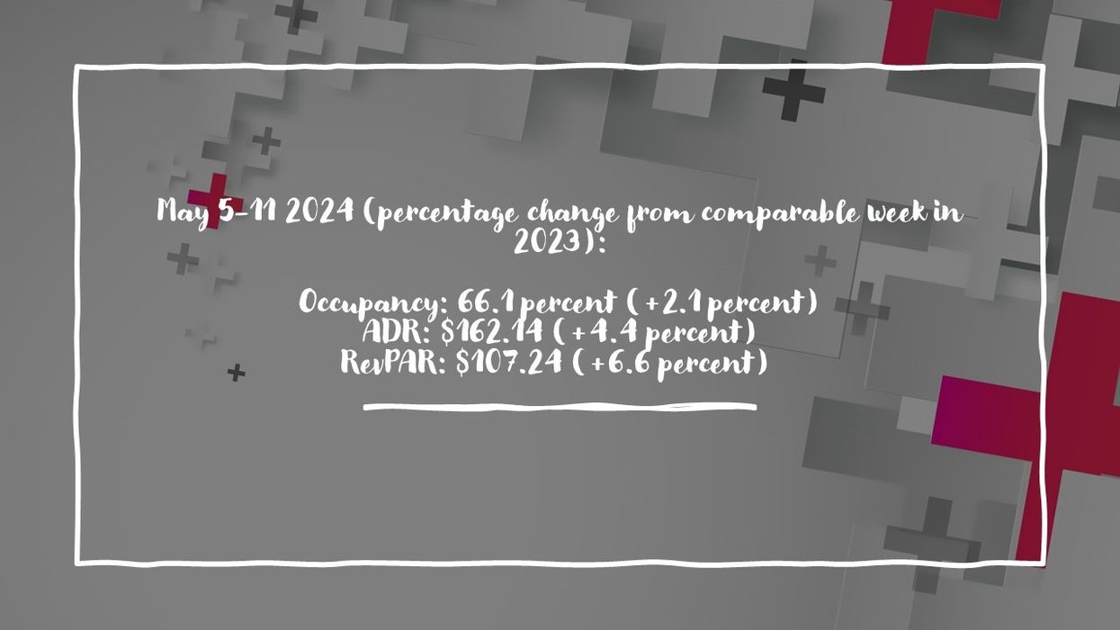 CoStar: U.S. hotel performance sees positive growth in second week of May