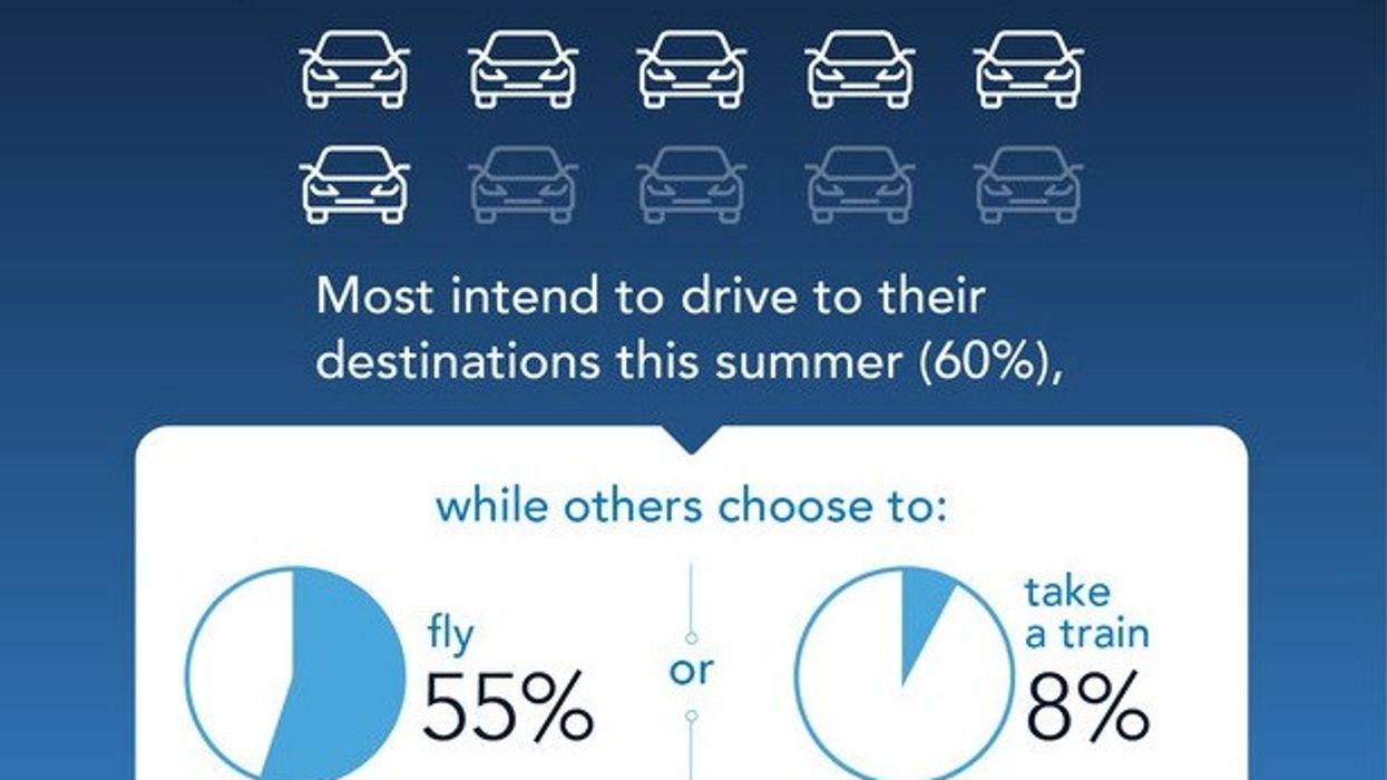 Survey: Most Americans opt for car travel to summer destinations
